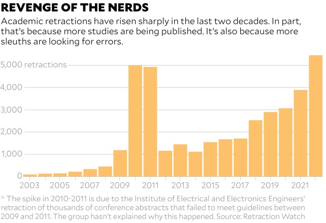 Revenge of the Nerds Academic retractions have risen sharply in the last two decades. In part, that’s because more studies are being published. It’s also because more sleuths are looking for errors. There is a bar graph showing the number of retractions per year. It has the following data. In 2002, there were 125 retractions In 2003, there were 90 retractions In 2004, there were 127 retractions In 2005, there were 139 retractions In 2006, there were 212 retractions In 2007, there were 328 retractions In 2008, there were 449 retractions In 2009, there were 1,183 retractions In 2010, there were 5,009 retractions In 2011, there were 4,931 retractions In 2012, there were 1,155 retractions In 2013, there were 1,445 retractions In 2014, there were 1,113 retractions In 2015, there were 1,543 retractions In 2016, there were 1,674 retractions In 2017, there were 1,705 retractions In 2018, there were 2,531 retractions In 2019, there were 2,900 retractions In 2020, there were 3,067 retractions In 2021, there were 3,894 retractions In 2022, there were 5,454 retractions The spike in 2010-2011 is due to the Institute of Electrical and Electronics Engineers' retraction of thousands of conference abstracts that failed to meet guidelines between 2009 and 2011. The group hasn't explained why this happened. Source: Retraction Watch