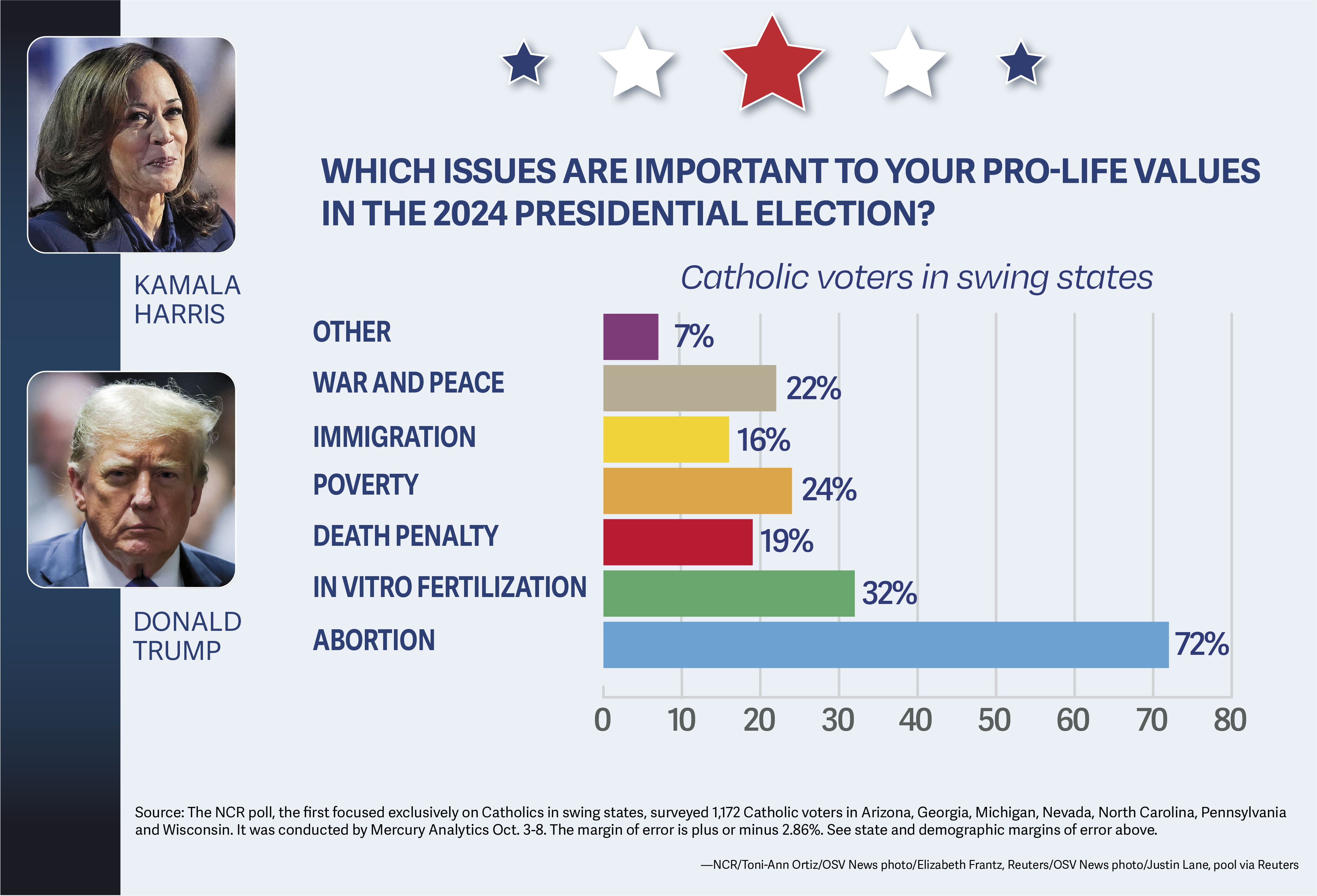 An infographic showing polling on Catholic voters' values