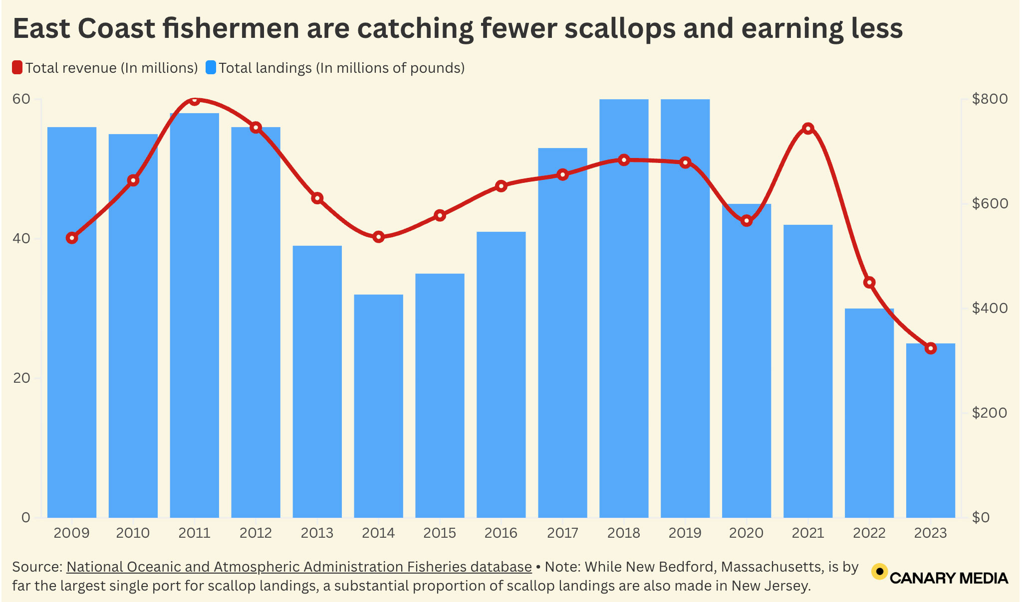 A bar chart showing scallop harvests declining in recent years.