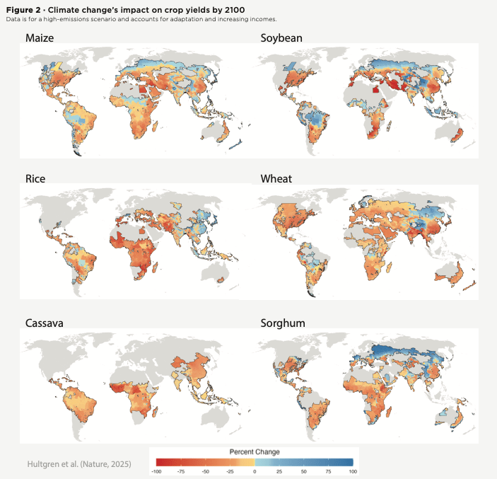 Figure 2 Climate change's impact on crop yields by 2100

Six map's showing the percent change in yields for maize, soybeans, rice, wheat, cassava, and sorghum. Most decrease in yield.