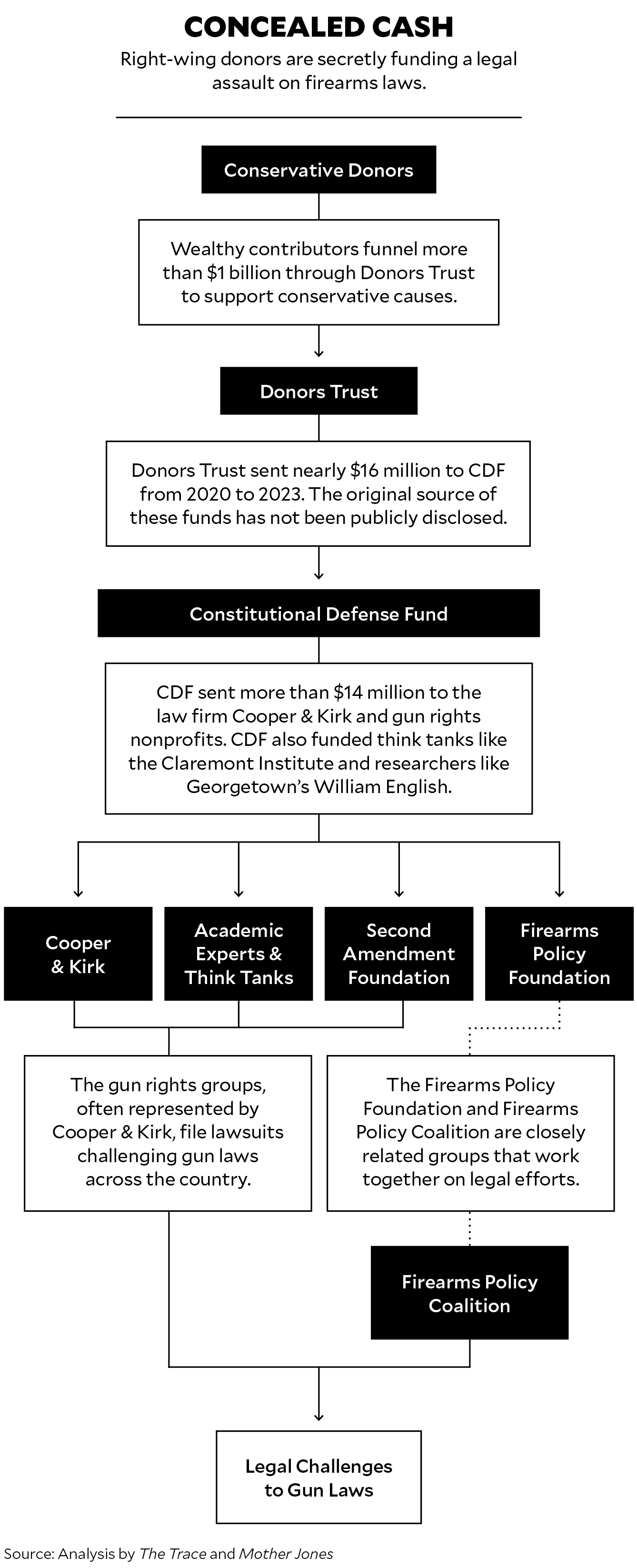 A chart that shows how money flows from conservative donors to Donors Trust to the Constitutional Defense Fund and then to other organizations to be used strategically to challenge gun laws.