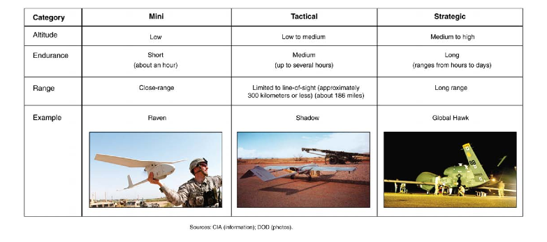 3 major types of drones