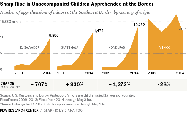 child migrants over time