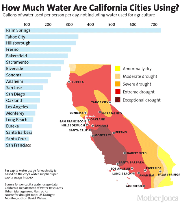 CA cities water chart