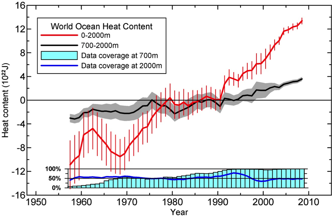Graph showing the increase in global ocean heat content from 1955-2010.