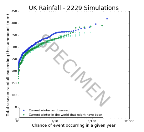 UK Rainfall Simulation