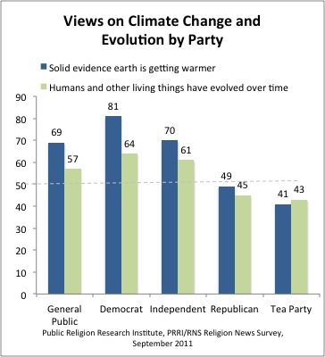 Science acceptance of Democrats, Republicans, and Tea Partiers.