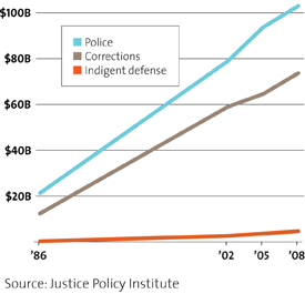 public defense budget chart