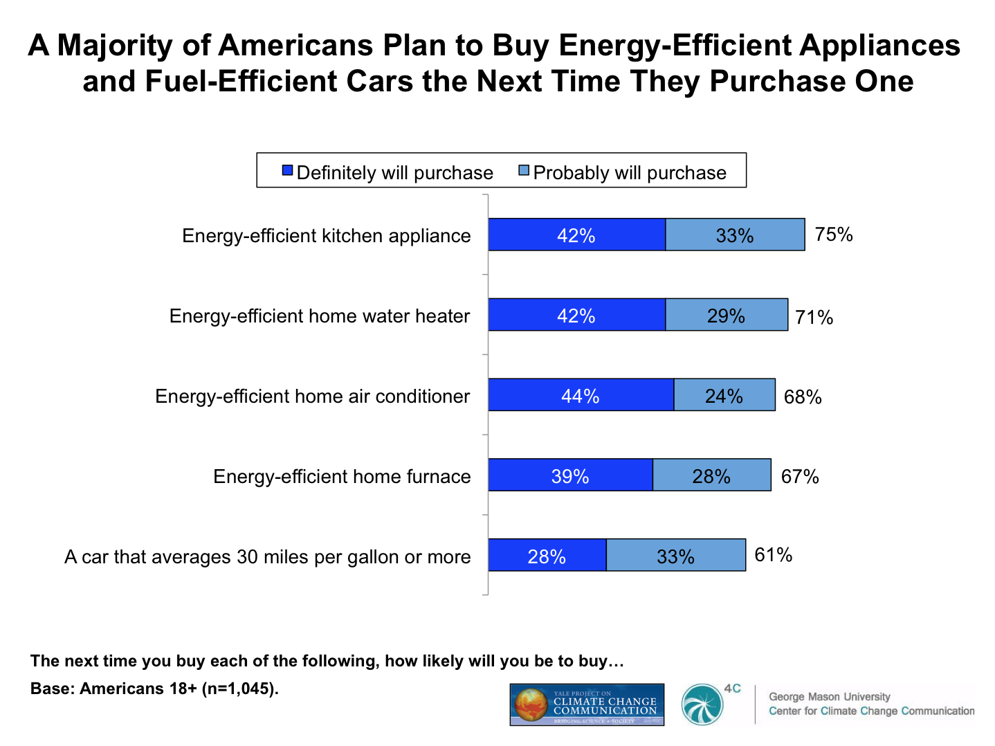Americans want to buy *more* green stuff Source: Yale & George Mason projects on climate change communication