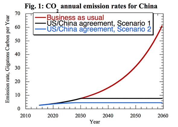 china emissions