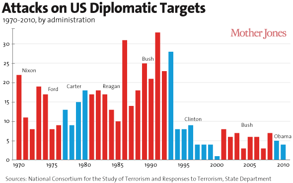 chart attacks on US diplomatic targets