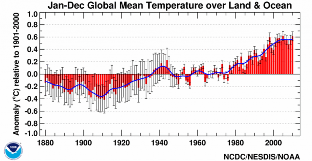 Annual global temperature anomalies, combined for land and ocea, from 1901 to 2000: NASA | National Climatic Data Center