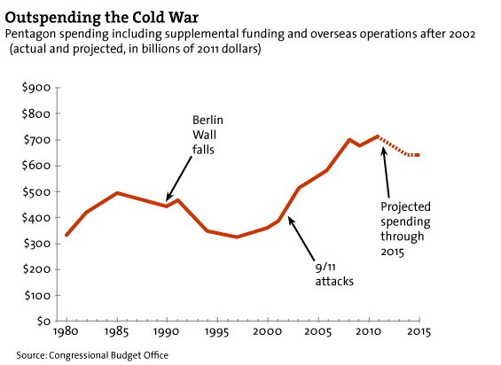 Outspending the Cold War
Pentagon spending including supplemental funding and overseas operations after 2002 (actual and projected, in billions of 2011 dollars)