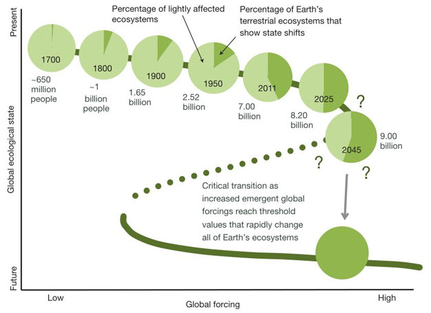 Graph of land use as a quantification of a potential planetary state shift Anthony Barnosky, et al./Nature