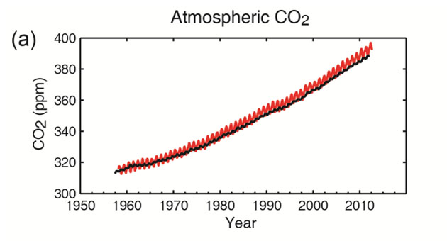 Carbon Dioxide chart