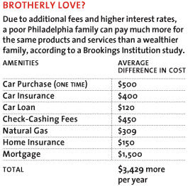Chart 2: Due to additional fees and higher interest rates, a poor Philadelphia family can pay much more for the same products and services than a wealthier family, according to a Brookiings institution study.