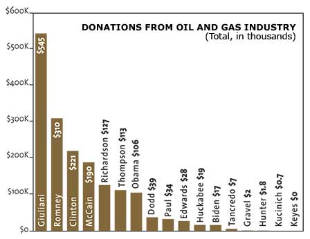 Donations From Oil and Gas Industry