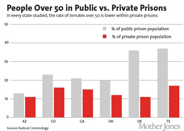Chart- inmates over 50