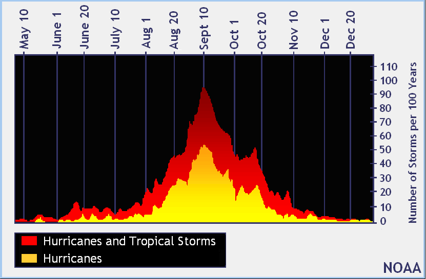 graphic depicting the seasonal occurrence of Atlantic hurricanes
