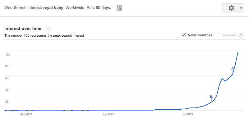 Royal Baby google trends