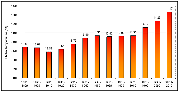 Globally averaged surface temperatures, by decade (includes combined land and sea surface temperatures)